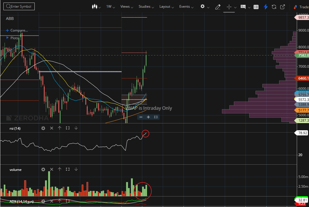 DasRadhye's tweet image. #abb
1) Volume is good last 2/3 weeks
2) progressing RSI
3) little bit resistance 7700