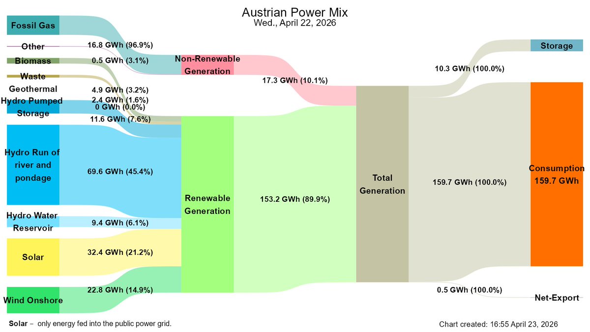 Yesterday, locally generated renewable electricity covered 89.9% of total electricity generation in Austria. This corresponds to 95.9% of Austrian final consumption yesterday.