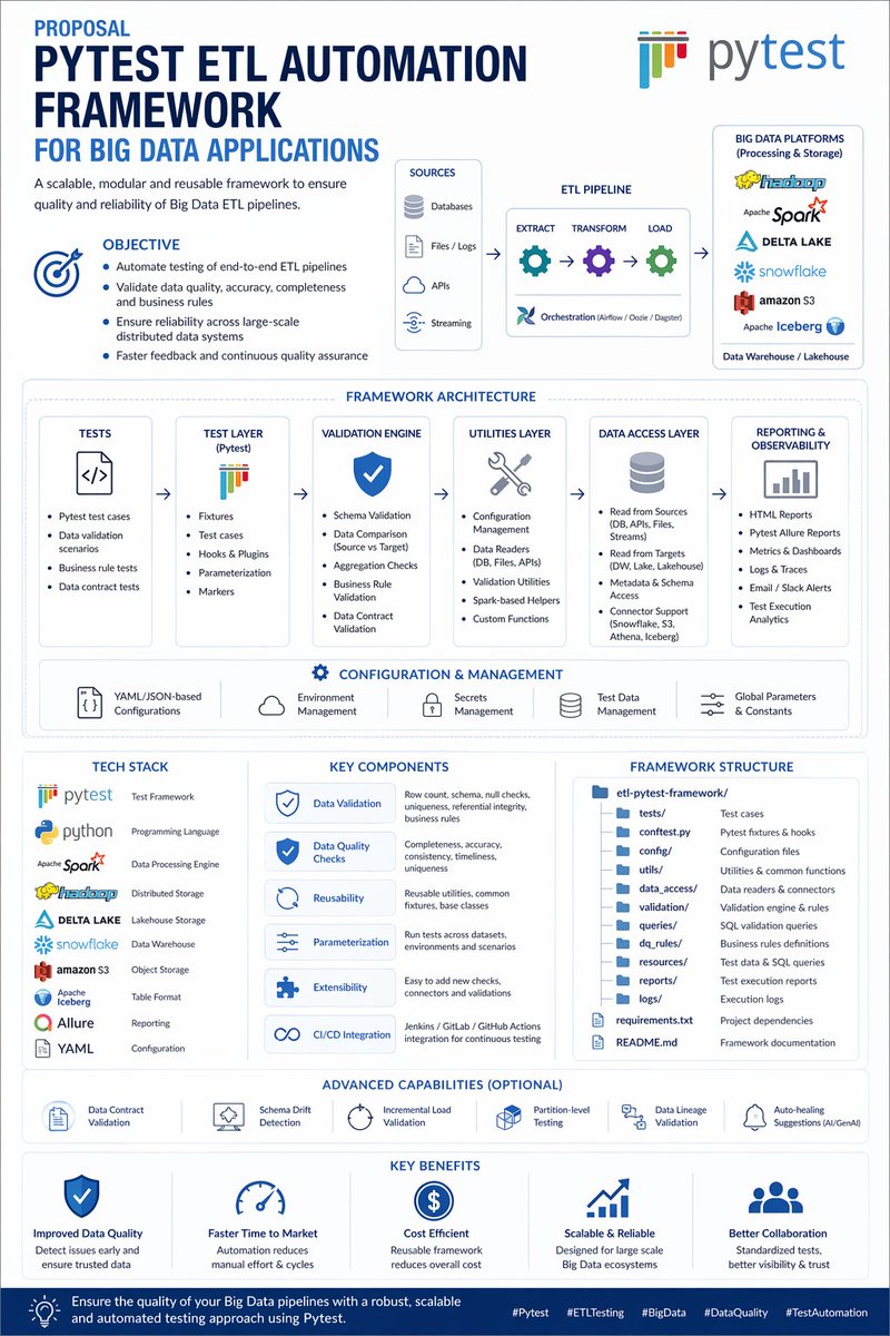 ashu_19's tweet photo. 🚀 ETL Testing in Big Data needs a serious upgrade.
Traditional QA approaches break when data scales across distributed systems.
Here’s a Pytest-based ETL Automation Framework I designed 👇
#ETLTesting #DataEngineering #BigData https://t.co/VP3eN4dFNq