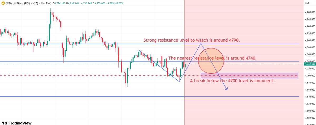 #XAUUSD #GOLD 

Market Sentiment: Volatility remains high, but the path of least resistance is down. Downside potential far outweighs upside potential.

Short (Main): Entry Point: Sell near 4740.

Stop Loss: 10 points.

Target: 30-50 points (or more).

Note: Use small positions.