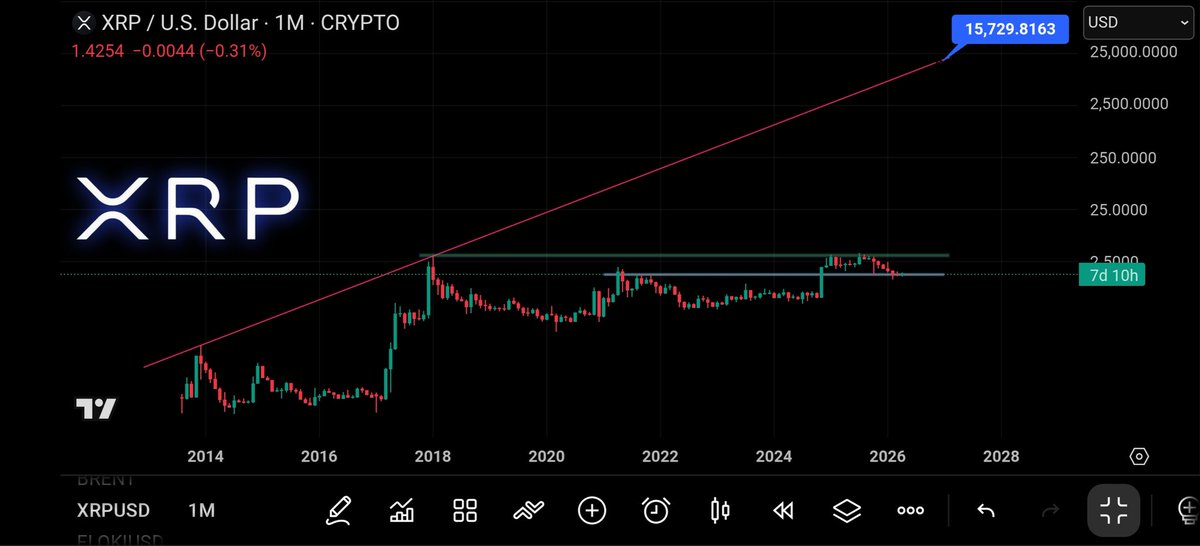 UniverseTwenty's tweet image. 🚨#RIPPLE $XRP The historic trend line suggests #XRP could hit 15,728$ per coin or 11,000X in next 2 years🚀
