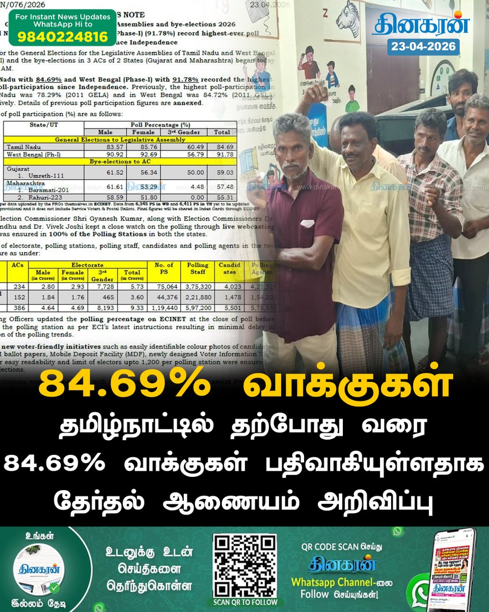 DinakaranNews's tweet image. தமிழ்நாட்டில் தற்போது வரை 84.69% வாக்குகள் பதிவாகியுள்ளதாக தேர்தல் ஆணையம் அறிவிப்பு

#TNElections2026 | #Elections2026 | #TNElectionsWithDinakaran | #DinakaranNews