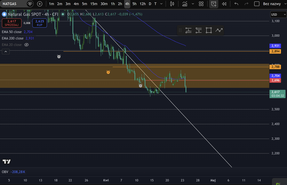 quanttrade25's tweet image. #natgas #gas 

W końcu jakiś większy ruch testujemy dołek