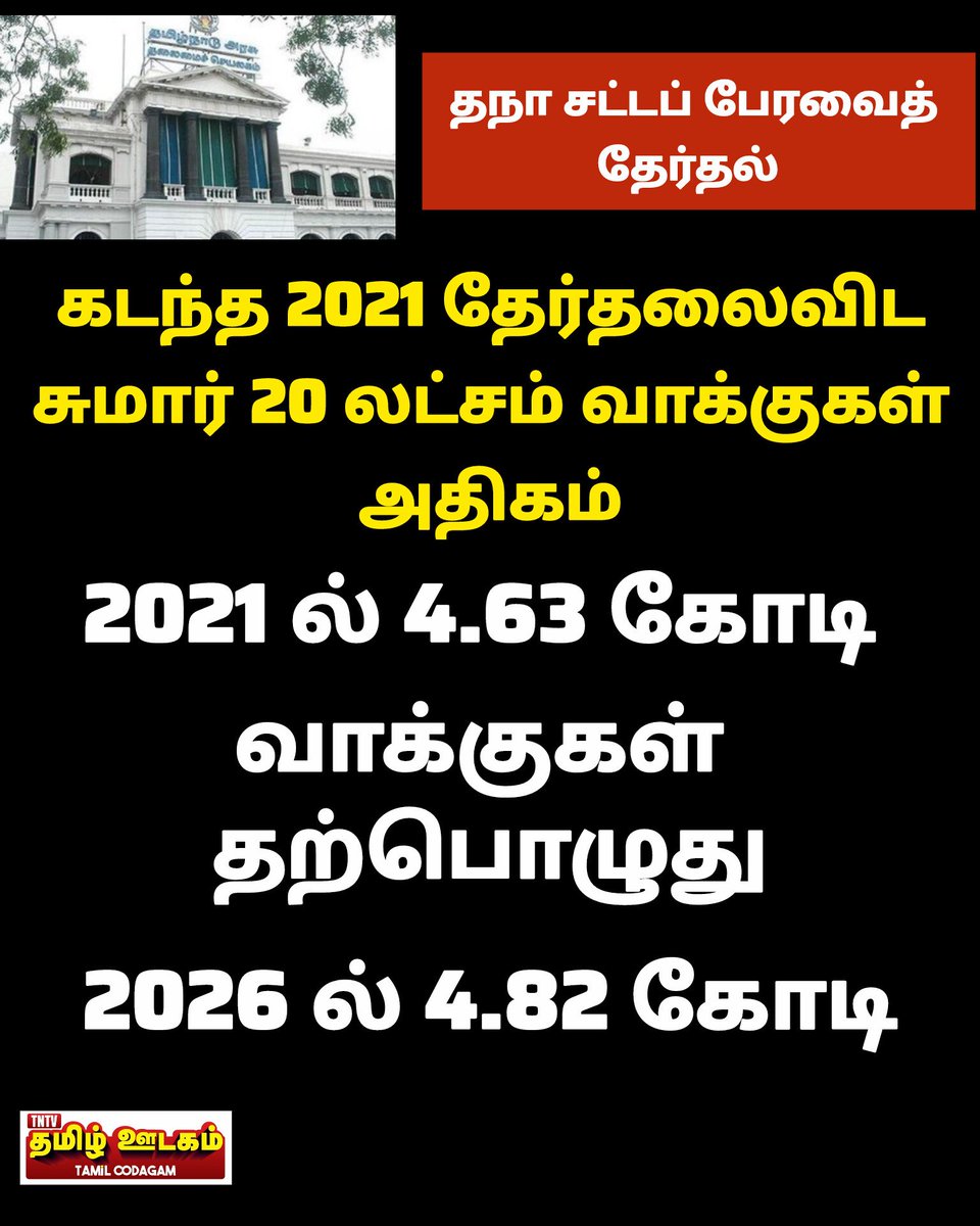 TNTVNewsTamil's tweet photo. கடந்த தேர்தலைவிட 20 லட்சம் வாக்குகள் அதிகம் !

#tnelection26 #tamilnadu #pollingstatus #tamiloodagam #TNTVTamilOodagam #tamiloodagamnews #valarmeyyarivaan #தமிழ்ஊடகம் #வளர்மெய்யறிவான் https://t.co/XKoj6vLgGy