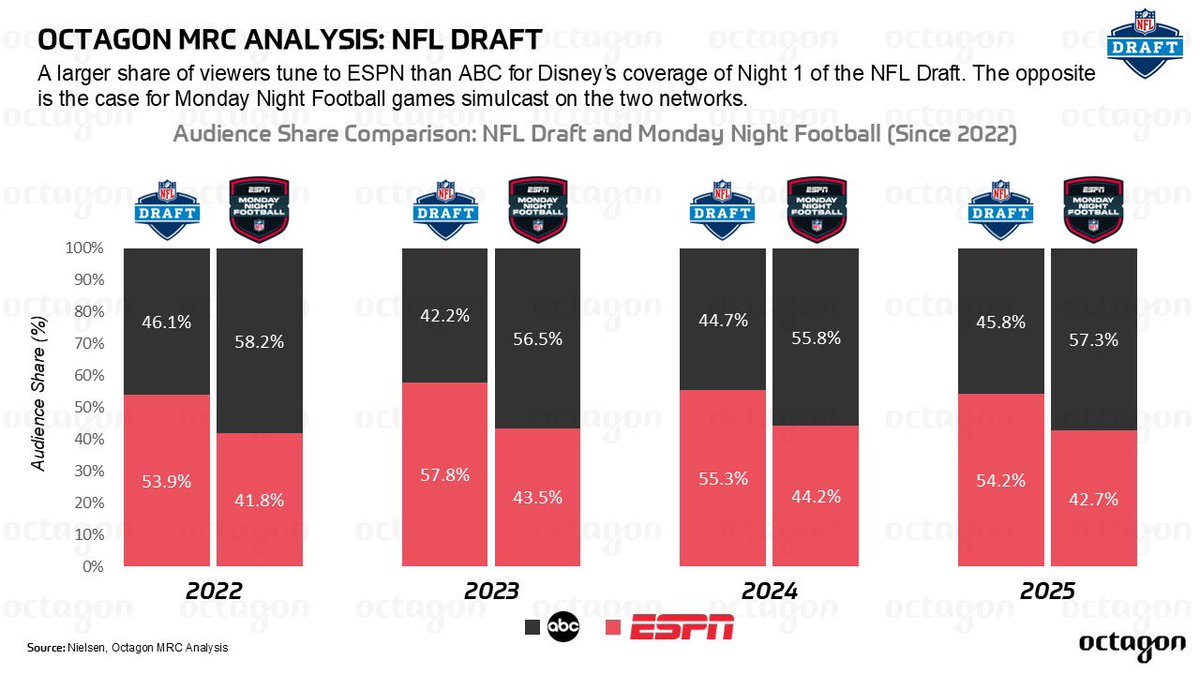 andrewelkadi's tweet photo. If past years are any indication, ESPN will garner more viewers than its sister network ABC tonight. The opposite is the trend for MNF games simulcast on both networks.

Perhaps the studio show nature of draft coverage shepherds viewers to the longtime home of SportsCenter. https://t.co/3mBdkWLMYr