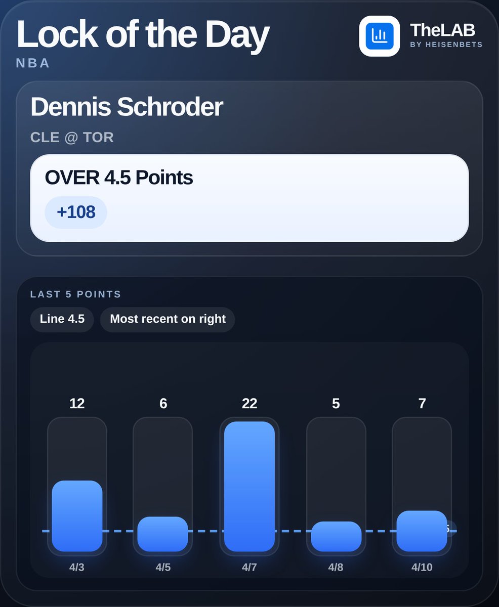 NBA LOCK OF THE DAY

Dennis Schroder OVER 4.5 Points (+108)

CLE @ TOR

• Market line 4.5
• Last 5 5/5

More daily cards in The LAB by Heisenbets: thelab.heisenbets.com