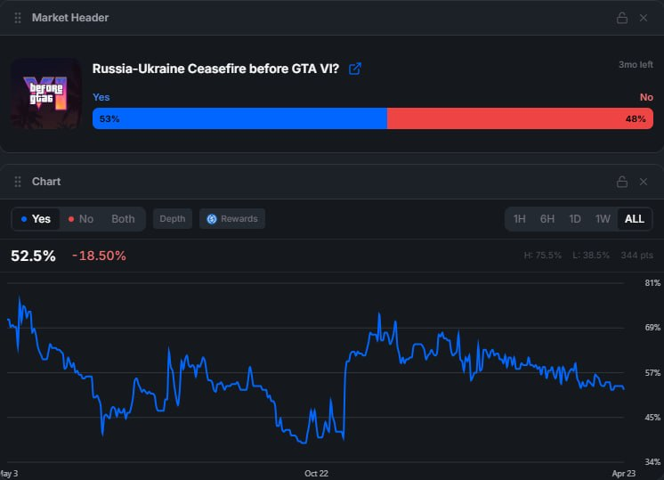 BetOnShard's tweet photo. Degens are now betting on world peace vs. a video game release. 🎮🕊

Analyze the odds yourself: 👉 https://t.co/nGCF3s3XBG

The capital is literally pricing global geopolitics against a Rockstar Games launch date. While news outlets speculate, the money is already moving.

Most traders lose their edge because they’re busy refreshing news tabs while the odds shift in seconds. They are fighting market friction, not the odds. 🤡

Stop betting on names. Start betting on systems!!!!