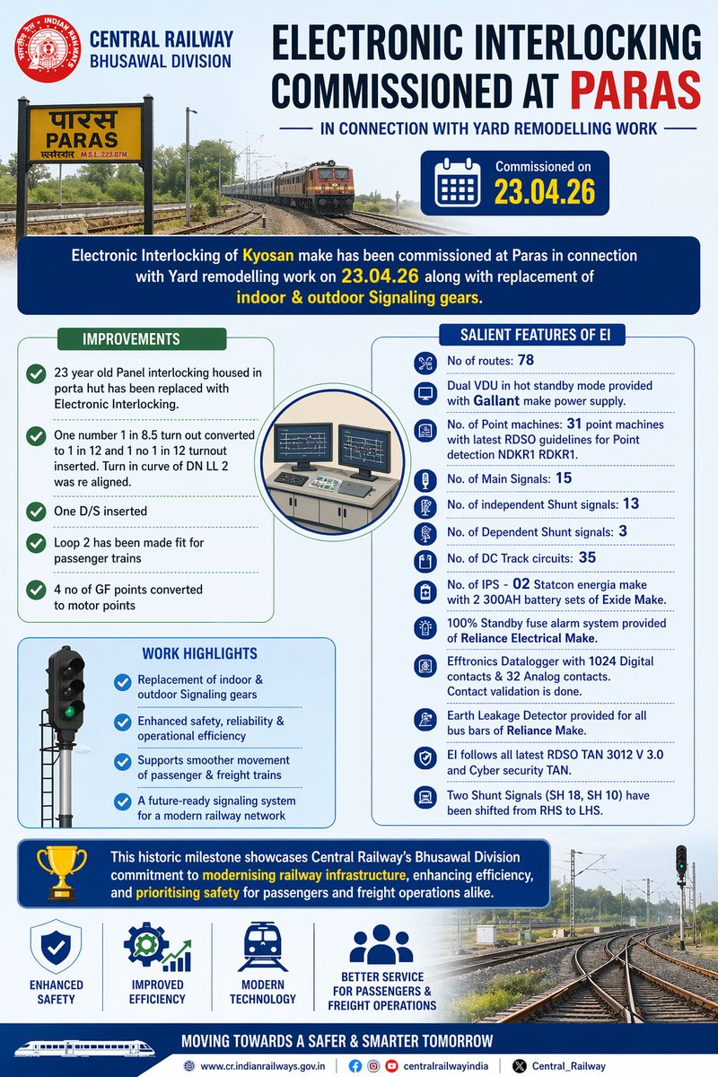 🚉 Major Infrastructure Upgrade at Paras Station!  

Electronic Interlocking of Kyosan make has been commissioned at Paras in connection with Yard remodelling work on 23.04.26 along with replacement of indoor &amp; outdoor Signaling gears. The salient features of this work are as