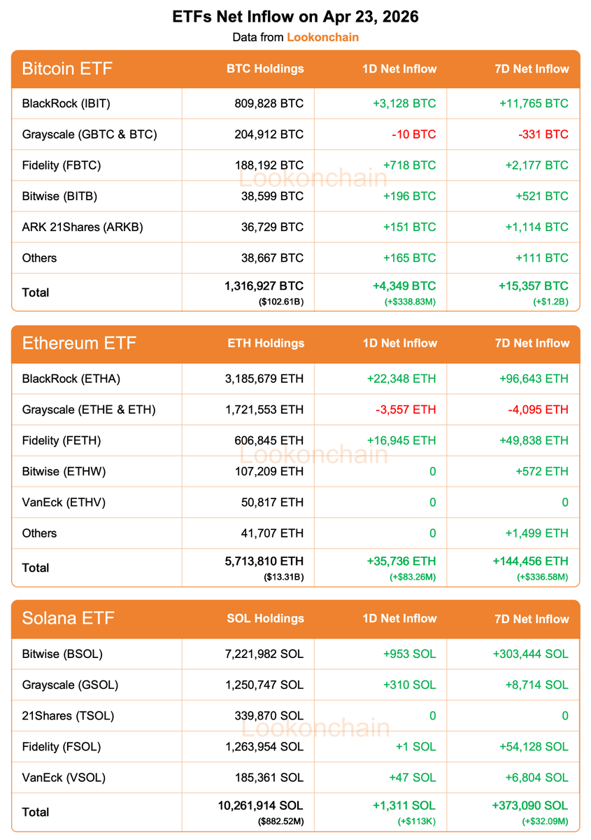 lookonchain's tweet image. Apr 23 Update:

#Bitcoin ETFs:
1D NetFlow: +4,349 BTC(+$338.83M)🟢
7D NetFlow: +15,357 BTC(+$1.2B)🟢

#Ethereum ETFs:
1D NetFlow: +35,736 ETH(+$83.26M)🟢
7D NetFlow: +144,456 ETH(+$336.58M)🟢

#Solana ETFs:
1D NetFlow: +1,311 SOL(+$113K)🟢
7D NetFlow: +373,090 SOL(+$32.09M)🟢