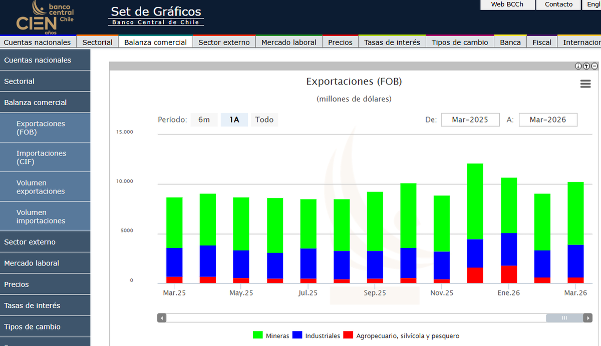 Chile es un país MINERO. Eso exporta hace 150 años! Salitre, nitratos, hierro hoy Cobre! Lo demás es IRRELEVANTE! TODA discusión en el congreso DEBE gravar la MINERIA q hoy es nuevamente el 70%FOB! El siglo pasado la recaudación sobre el recurso era 60%, hoy es 6%! VENDEPATRIAS!