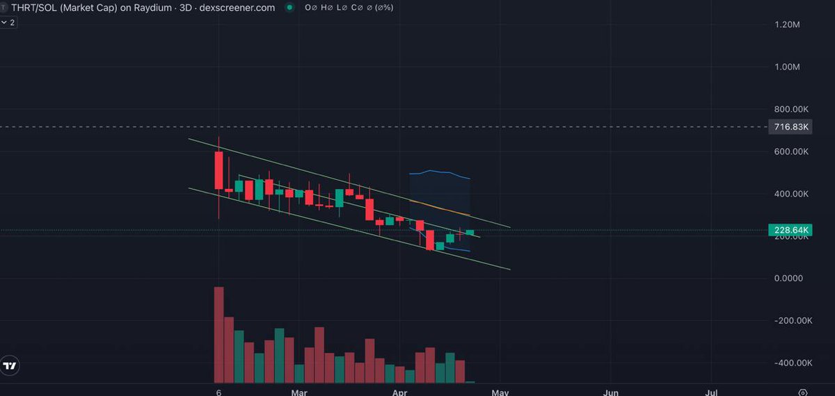 $THRT was migrated from <a href="/Pumpfun/">Pump.fun</a> to <a href="/Raydium/">Raydium</a> for the purpose of sustainability. I would stick to something sustainable than loose to rugs,scams and extractors. Tomorrow data load will would have been completed and <a href="/PerkinsFund/">PCEF</a> will drop update. Am saying again THRT is seriously