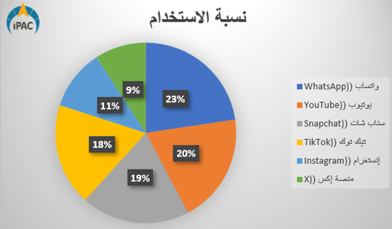 istetlaye's tweet photo. بناءً على تقرير إنترنت #السعودية 2024:
- سيطر (#واتساب، #يوتيوب، و #سناب شات) على الحصة الأكبر من الاستخدام اليومي بنسب تتجاوز 79%.
- الاستخدام ترفيهياً فقط، بل شمل التعليم، العمل، والتواصل اليومي الرسمي والشخصي.
- تعكس هذه الأرقام نجاح التحول الرقمي لمستهدفات رؤية المملكة 2030 https://t.co/M6PtxJfQSn