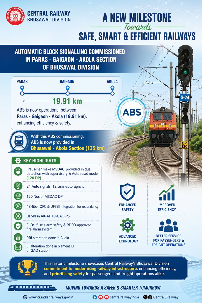 Automatic Block Signalling Commissioned in Paras - Gaigaon - Akola Section of Bhusawal Division.

ABS is now operational between Paras - Gaigaon - Akola (19.91 km), enhancing efficiency &amp; safety.
with this ABS commissioning now ABS is provided in Bhusawal -Akola section ( 135 km
