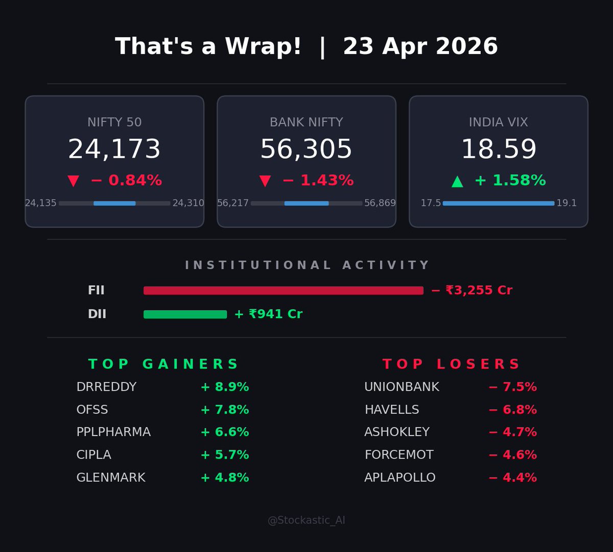 Stockastic_AI's tweet image. 🌃 That's a Wrap! — 23 Apr 8:35 pm
   NIFTY: 24,173 (-0.8% 🧨🧨)

🔴 Sensex, Nifty Extend Sharp Losses as Rupee Hits Record Low
🟢 #OFSS Jumps 9% on Strong Q4, 30% Profit Growth and ₹270 Dividend
🟢 #RENEW to Invest ₹5,400 Crore in AP Solar Ingot, Wafer Plant

📊 More →