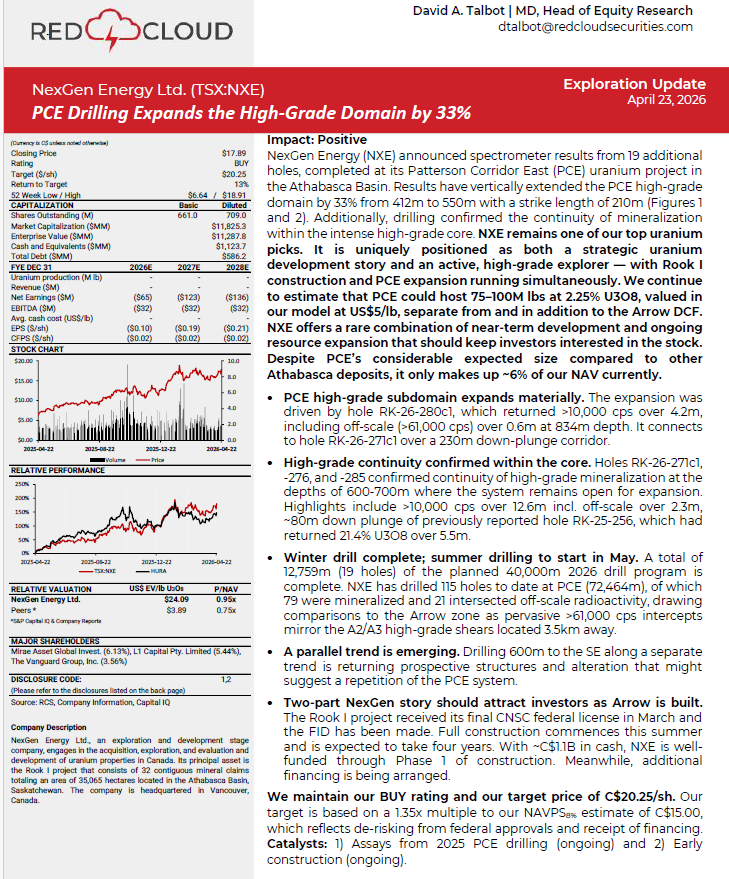 quakes99's tweet image. ⚡️Red Cloud #Mining Analyst David Talbot reaffirms his BUY Rating &amp;amp; C$20.25 Price Target🎯 on @NexGenEnergy_ $NXE as PCE Drilling Expands the High-Grade #Uranium Domain by 33%⏫🎆⚛️⛏️🇨🇦🤠🐂#AthabascaBasin #Saskatchewan #Canada  redcloudresearch.com/nexgen-energy-…