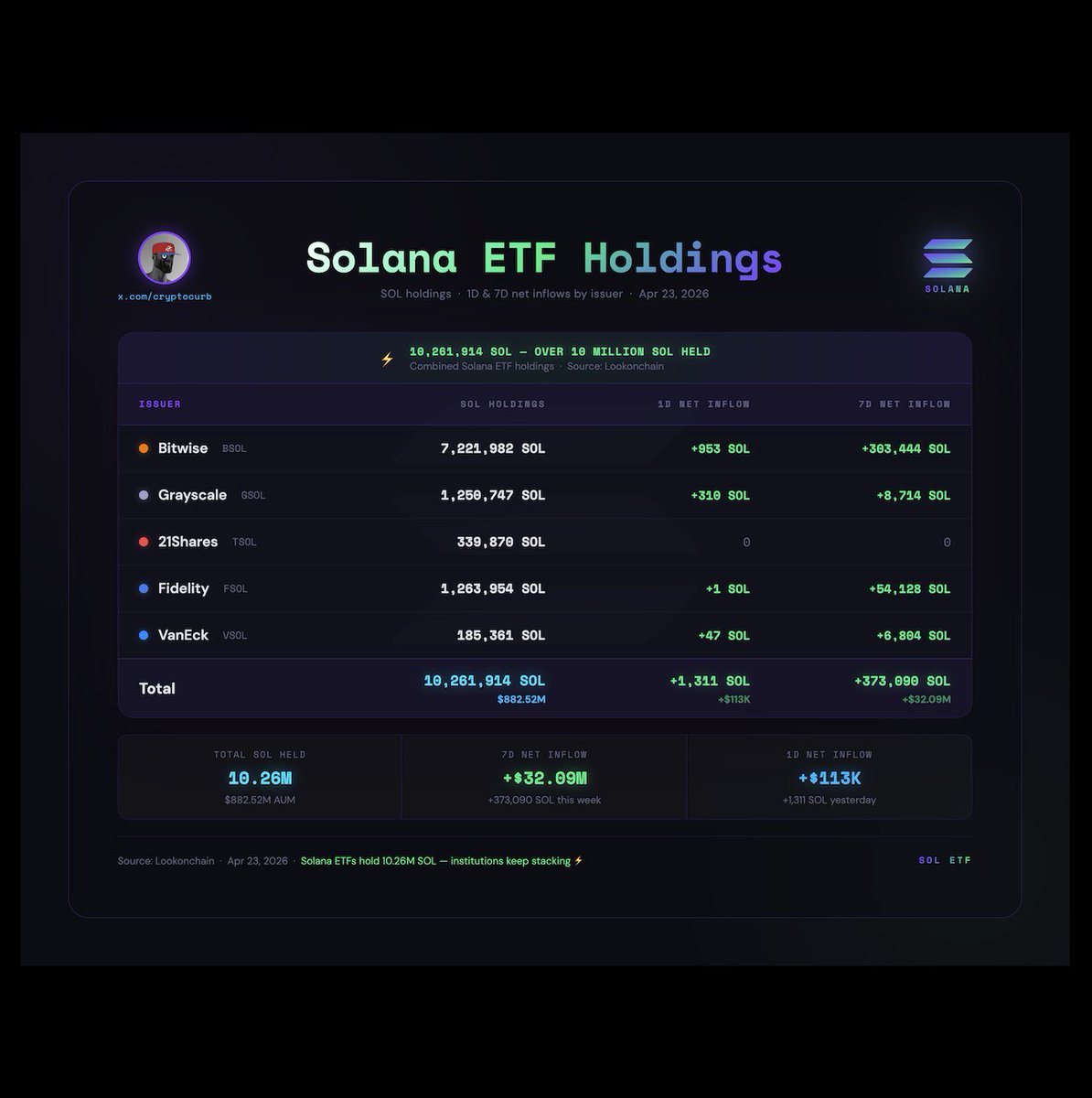 CryptoCurb's tweet image. JUST IN:    $SOL ETF'S HAD $32,090,000 NET INFLOWS IN THE PAST WEEK!

INSTITUTIONS ARE ACCUMULATING SOLANA  

#SOLANA ⚡️