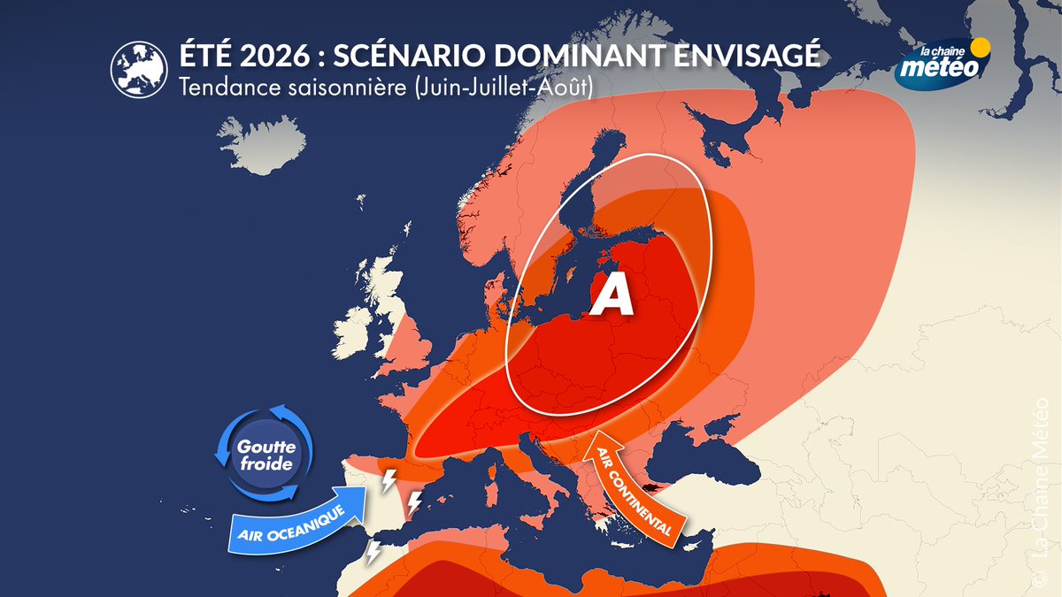 lachainemeteo's tweet image. 🧭 Voici la tendance synoptique pour l’été 2026
Un anticyclone (haut géopotentiel) pourrait dominer, favorisant la chaleur 🌡️
Mais cela n’exclut pas des épisodes orageux 🌩️
👉 C’est une moyenne sur 3 mois, avec des fluctuations
#meteo #été2026