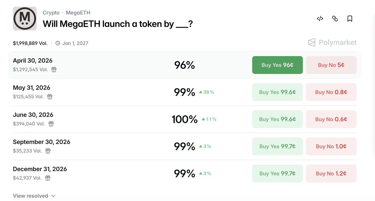 Mmmm megaeth.com/token ))
😎
$MEGA <a href="/megaeth/">MegaETH</a> <a href="/Polymarket/">Polymarket</a>