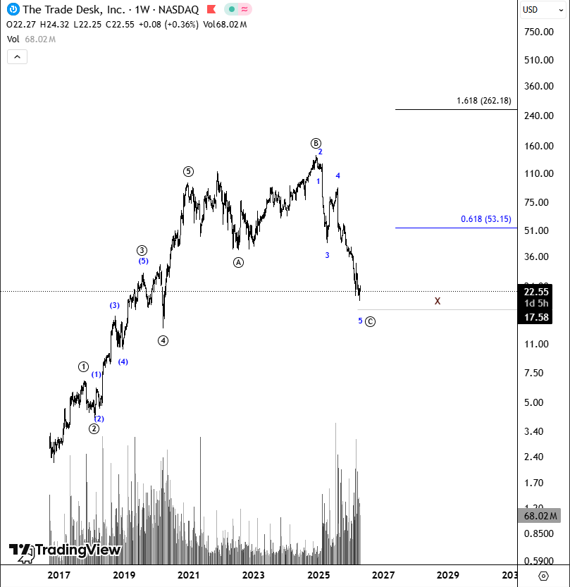 Shellbykw's tweet image. #TTD
#NASDAQ
#Elliottwave
