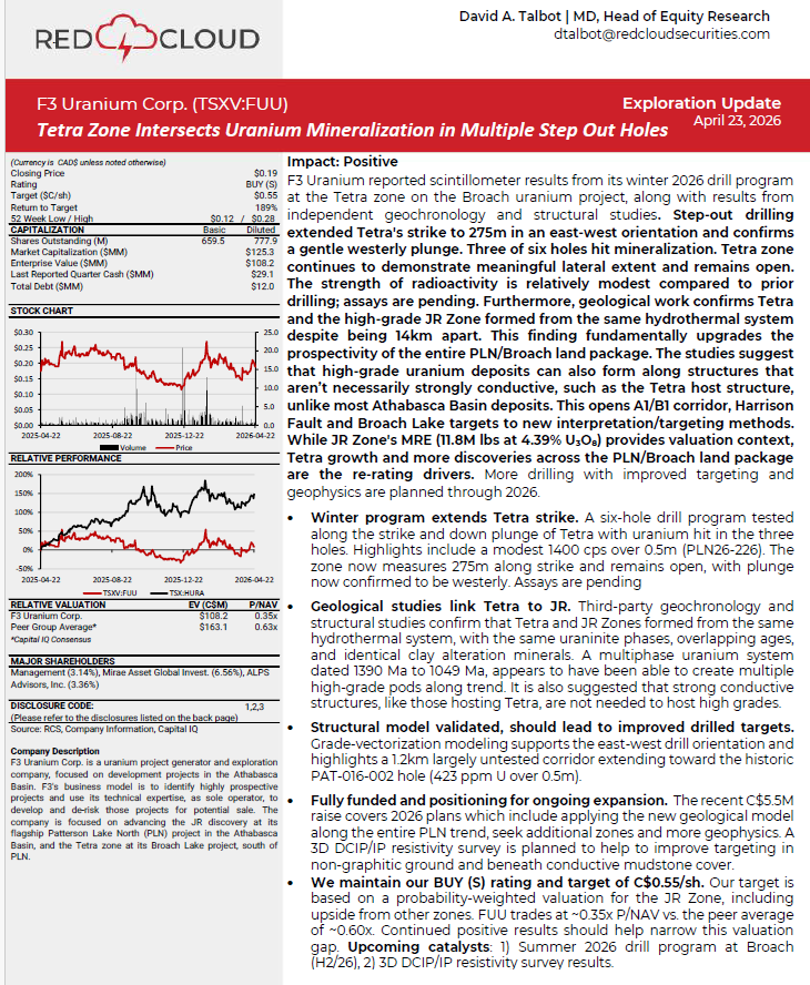 quakes99's tweet image. ⚡️Red Cloud #Mining Analyst David Talbot reaffirms his BUY Rating &amp;amp; C$0.55 Price Target(+189% lift)🎯on @F3Uranium (TSXV: $FUU) as Tetra Zone Intersects #Uranium Mineralization in Multiple Step Out Holes🎇⚛️⛏️🇨🇦🤠🐂 #Nuclear #AthabascaBasin #Saskatchewan #Canada 🏄