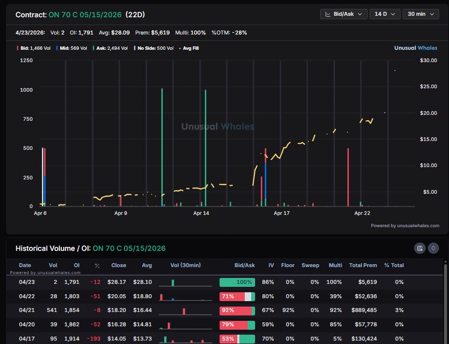 planert41's tweet image. Well i was wrong about this $ON meh

Calls killed it

Fk literally caught it right before it went parabolic. Need to review

#signal