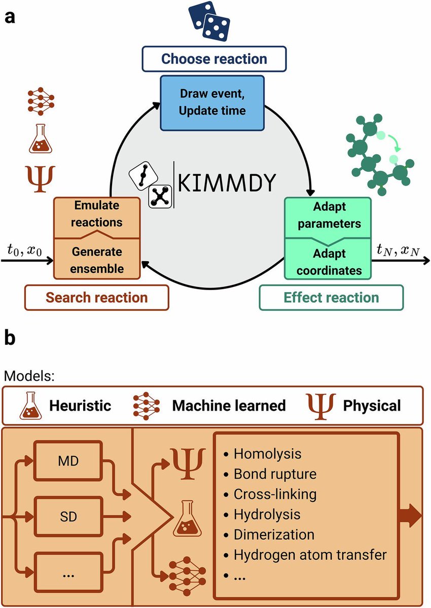 Chemystery_girl's tweet image. 🧬 Molecules in old models: “We just move.”
⚡ KIMMDY: “You also react now.”
New software tracks both motion and chemical reactions, helping scientists study protein behavior, DNA damage, and complex chemistry in detail.
#NerdHumor #Biology