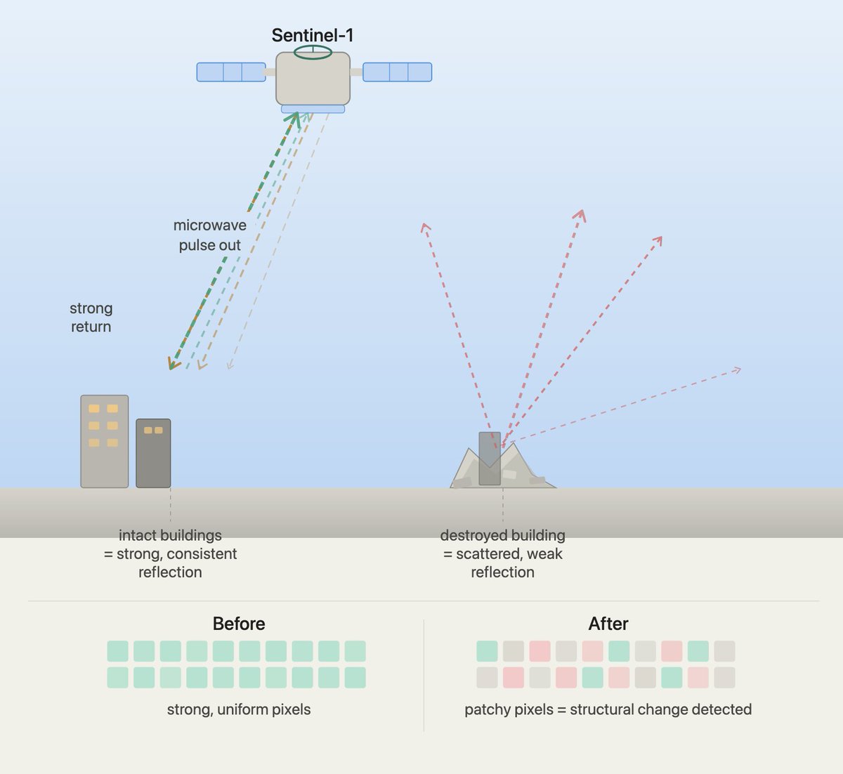 salaheldinaz's tweet image. Why #radar matters ?

Optical #satellite imagery can be blocked by clouds, darkness, or government restrictions. Radar from #Sentinel-1 is not.

The #bellingcat PWTT method uses that radar data to flag statistically significant changes on the ground — pixel by pixel.