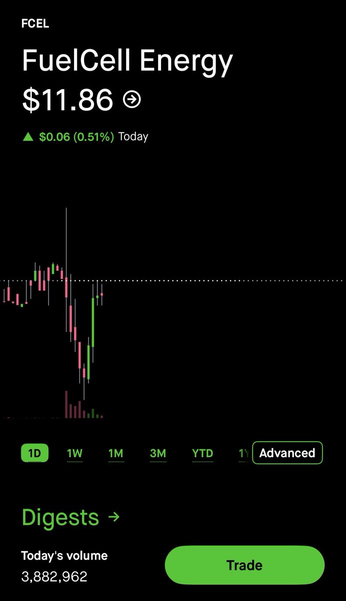 cmg008's tweet photo. $FCEL | FuelCell Energy
Caught a major dip intraday, now showing recovery bounce. Sharp drop into support, bouncing off the lows.
ENTRY: $11.60-$11.75
EXIT: $12.10-$12.25 (reclaim recent resistance)
HOLD: Intraday bounce 1-4hrs

#Stocks #DayTrading #BouncePlay #FCEL #CleanEnergy https://t.co/egZqYzDhKZ