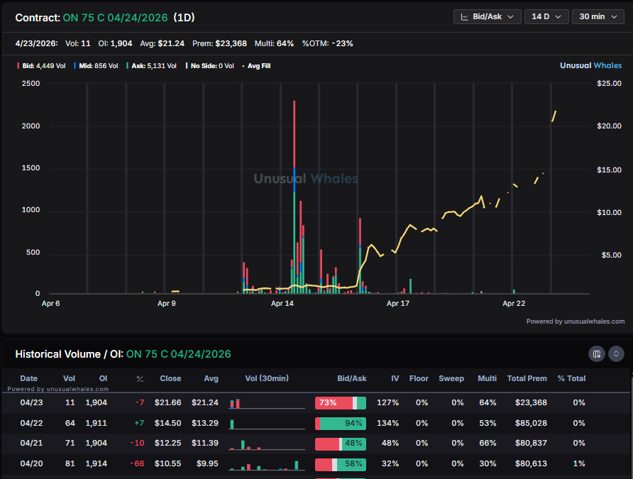 planert41's tweet image. Well i was wrong about this $ON meh

Calls killed it

Fk literally caught it right before it went parabolic. Need to review

#signal