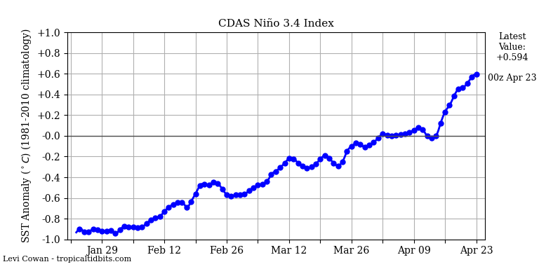 Kevin_cindy12's tweet image. Polar data 22.04.2026
JAXA #Arctic SEA ICE EXTENT: Loss 9k
2sd Lowest (➡️)

JAXA #ANTARCTICA SEA ICE EXTENT:  gain 92k
10th lowest (🆙 9th yesterday )

#ElNino  is speeding 🆙 this week