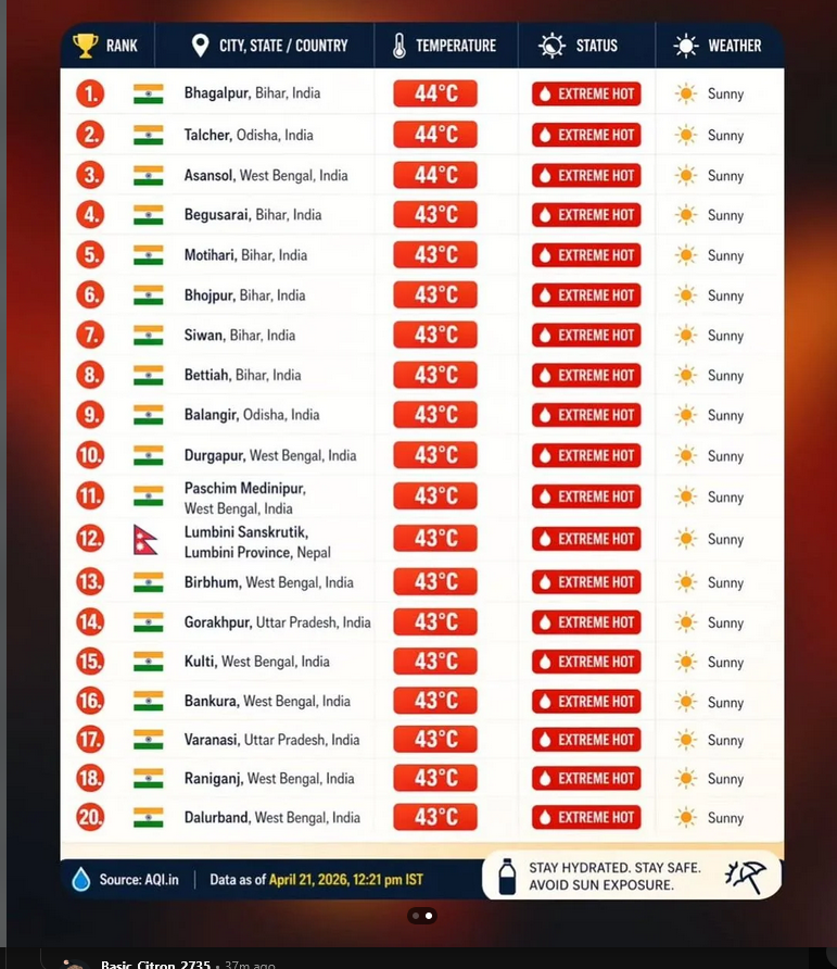 varun1214's tweet photo. Worlds Top 20 hottest place on the Earth are 19 Indian States.  India is boiling and its not May yet and It will get worse. Dont get outside in  mid day. Its dangerous. #Heatwave2026 #HeathWave #India https://t.co/2z9WAI09Sp