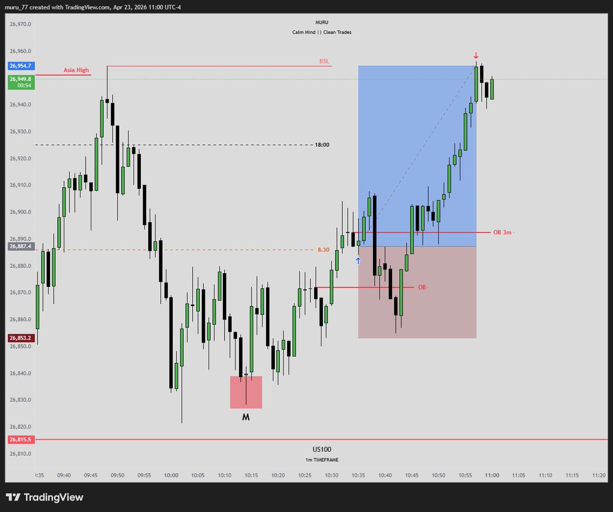 murutrades's tweet image. #US100 - Long

One plan. More patience. More discipline.

10AM PO3.

One PO3 a day can retire you - if you actually have the discipline to wait for it.