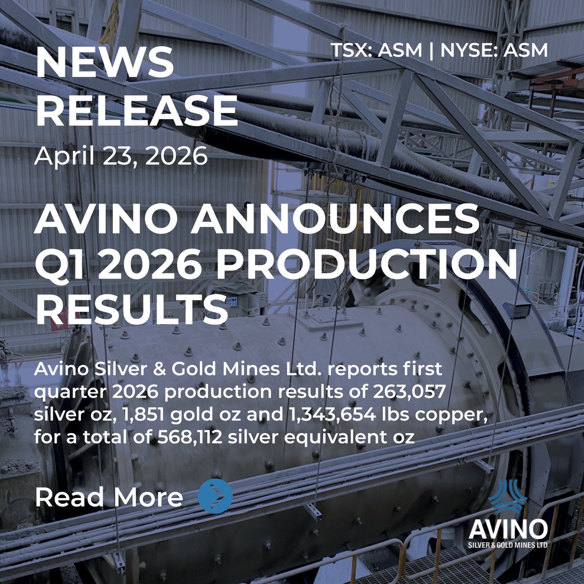 Avino Announces Q1 2026 Production Results

Avino has announced its Q1 2026 production results, delivering 568,112 silver equivalent ounces, including 263,057 silver ounces, 1,851 gold ounces, and 1.34 million pounds of copper. 

The quarter was highlighted by a 11%