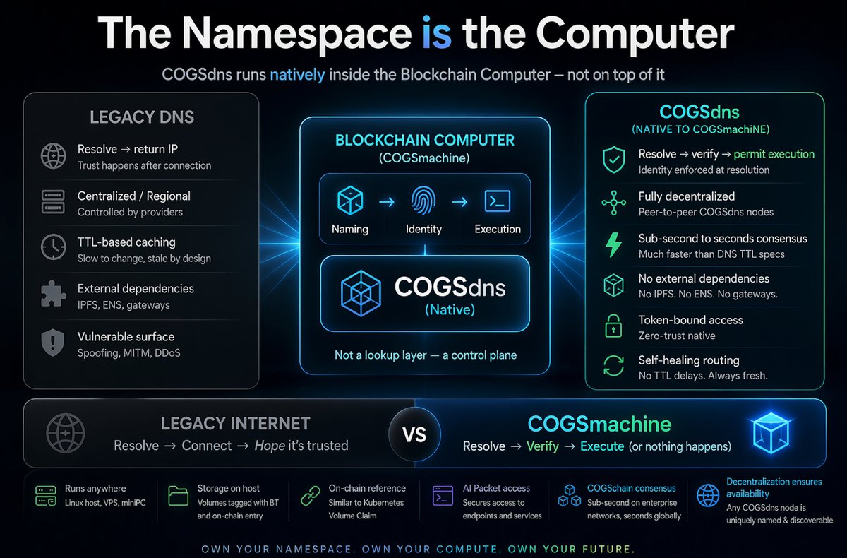 The Internet is Blockchain Computer's Namespace #COGSmachine #BlockchainComputer #AIweb