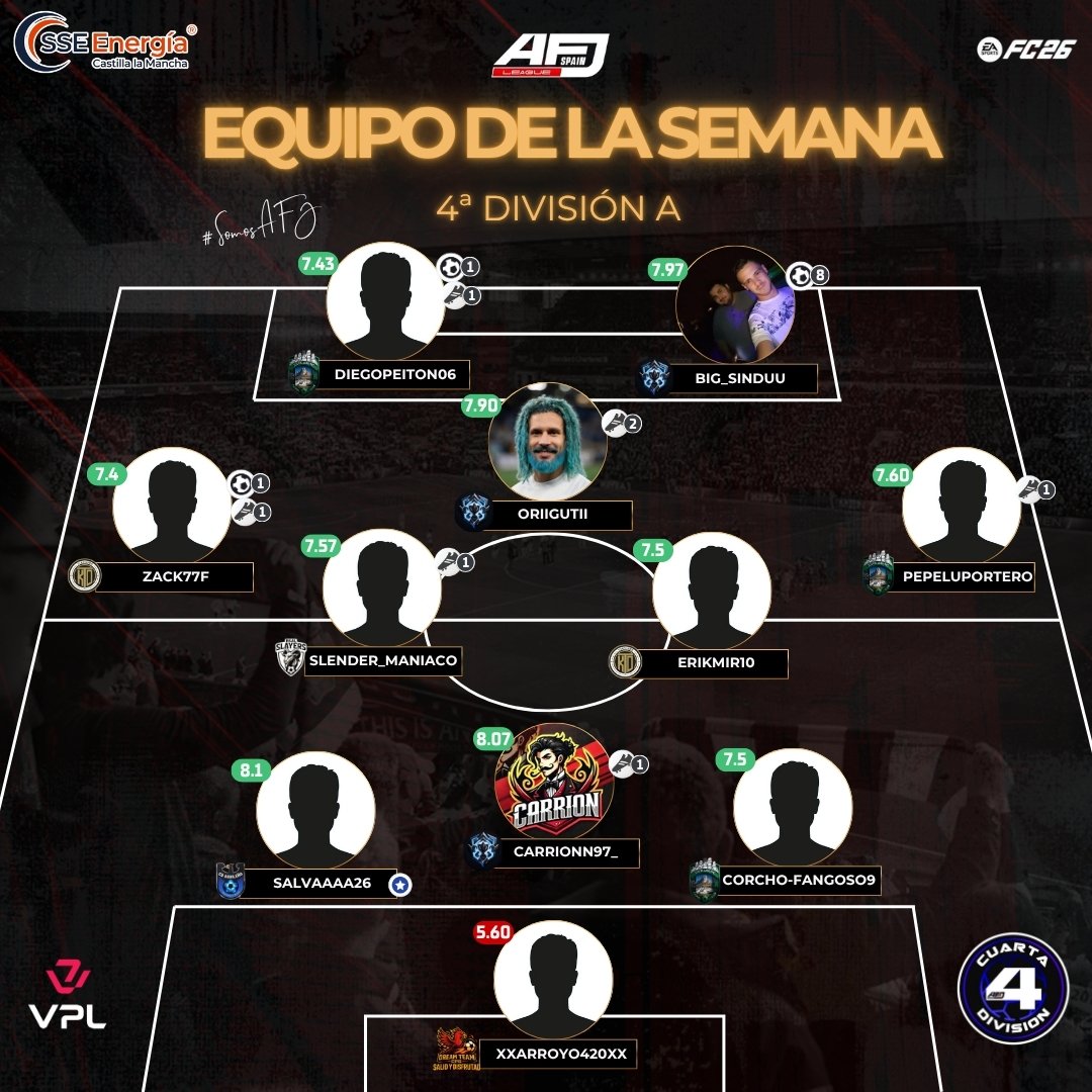 AFJSpain's tweet photo. ⭐️ | 𝐎𝐍𝐂𝐄 𝐃𝐄 𝐋𝐀 𝐒𝐄𝐌𝐀𝐍𝐀
📅 | Semana 1
🏆 | Cuarta A AFJ League

📌 @TKO_GamingClub
📌 @OnyxGamingEA
📌 @XatillosFC
📌 @RyuxLegends
📌 @RealSlayersFC
📌 @CDAguileno
📌 @CLUBESCPG

#𝐒𝐨𝐦𝐨𝐬𝐀𝐅𝐉 https://t.co/RWfbF7e3Sn