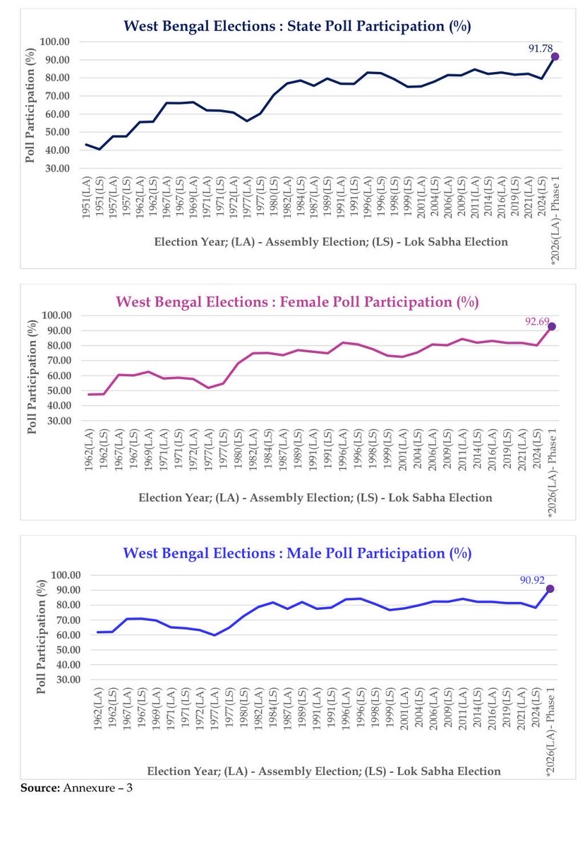 ECISVEEP's tweet image. General Elections to Legislative Assemblies and bye-elections 2026

#TamilNadu (84.69%) and #WestBengal (Phase-I) (91.78%) record highest-ever poll participation since Independence

Read more : eci.gov.in/eci-backend/pu…