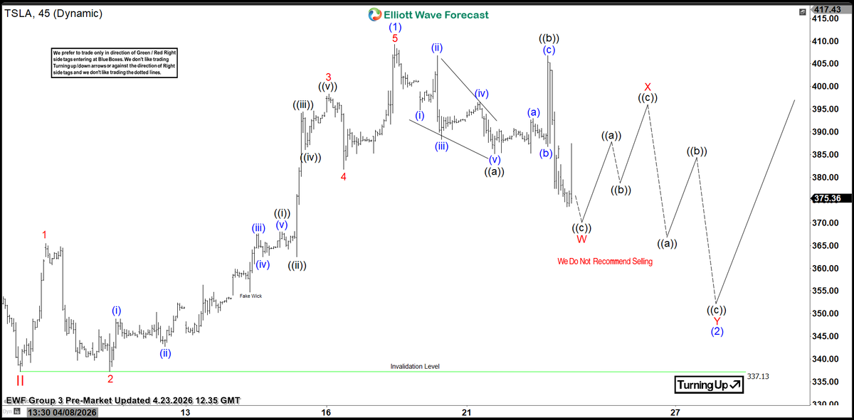 ElliottForecast's tweet image. Group 3: The Live session has concluded and recording uploaded.

We highlighted that $TSLA ended its cycle from 4/07, and a pullback is now unfolding. For now, we’re treating this move as a correction and watching closely to see how far it can extend.

#Trading #Stocks