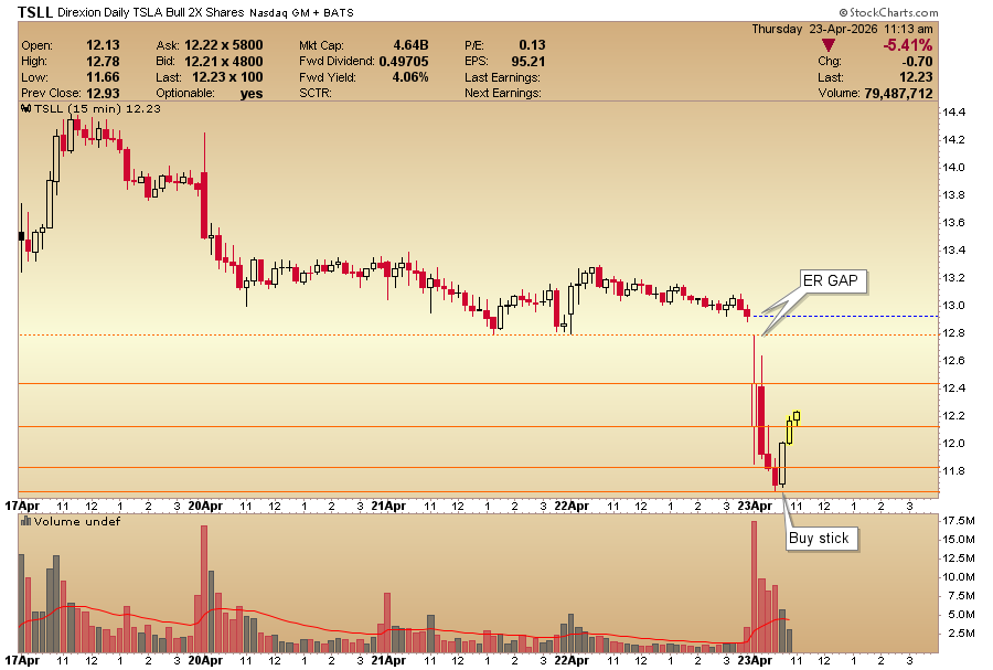 SunriseTrader's tweet photo. $TSLL 15 min chart showing what I saw to take the day trade and if all works well I will swing it. https://t.co/Dj9u4wZHXw