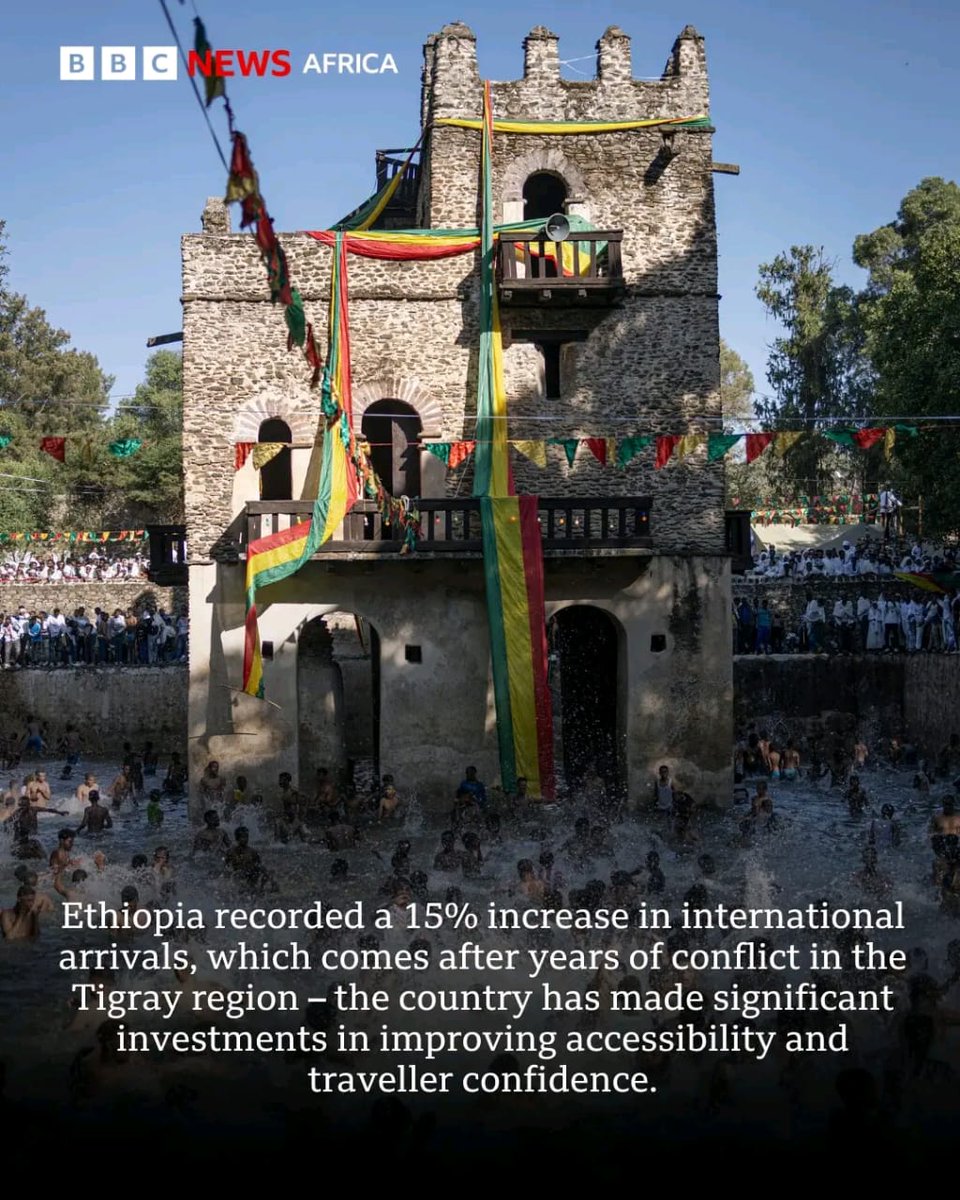 FinfinneeFreePo's tweet photo. Ethiopia recorded a 15% increase in international arrivals, which comes after years of conflict in the Tigray region – the country has made significant investments in improving accessibility and traveller confidence. https://t.co/2bcngBqKxN