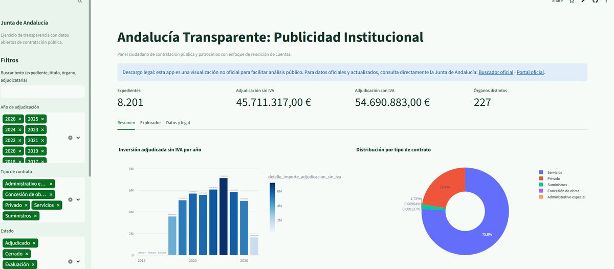 He generado una app con los expedientes de la Junta de Andalucía codificados como :
CPV 79340000-9: Servicios de publicidad y de marketing
8.207 expedientes analizados
45,8 M€ adjudicados (sin IVA)
54,7 M€ adjudicados (con IVA)
280 órganos de contratación
3.553 adjudicatarios