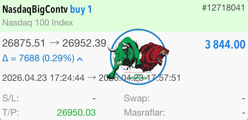 BrkBarbarosoglu's tweet image. 📍 GÜNÜN TPLERİNDEN NASDAQ İŞLEMİ

BUY 1 LOT NASDAQ

KAZANÇ: 3,844.00 $ (172.504 TL )

TÜM İŞLEMLERİMİ İSTİSNASIZ BİR ŞEKİLDE YÜZLERCE KİŞİLİK GRUBUMDA ANLIK VE ÜCRETSİZ PAYLAŞMAKTAYIM.

İLETİŞİM:
t.me/burakbarbaroso…

#NASDAQ #forex #trade #borsa #yatırım