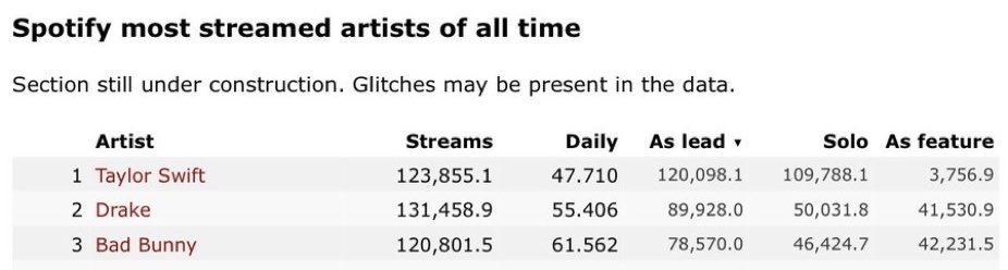 Durableeee's tweet image. Fck your 20 years. You wouldn’t have surpassed 10 years had it not been for #DRAKE. HE is your most streamed artist h0e