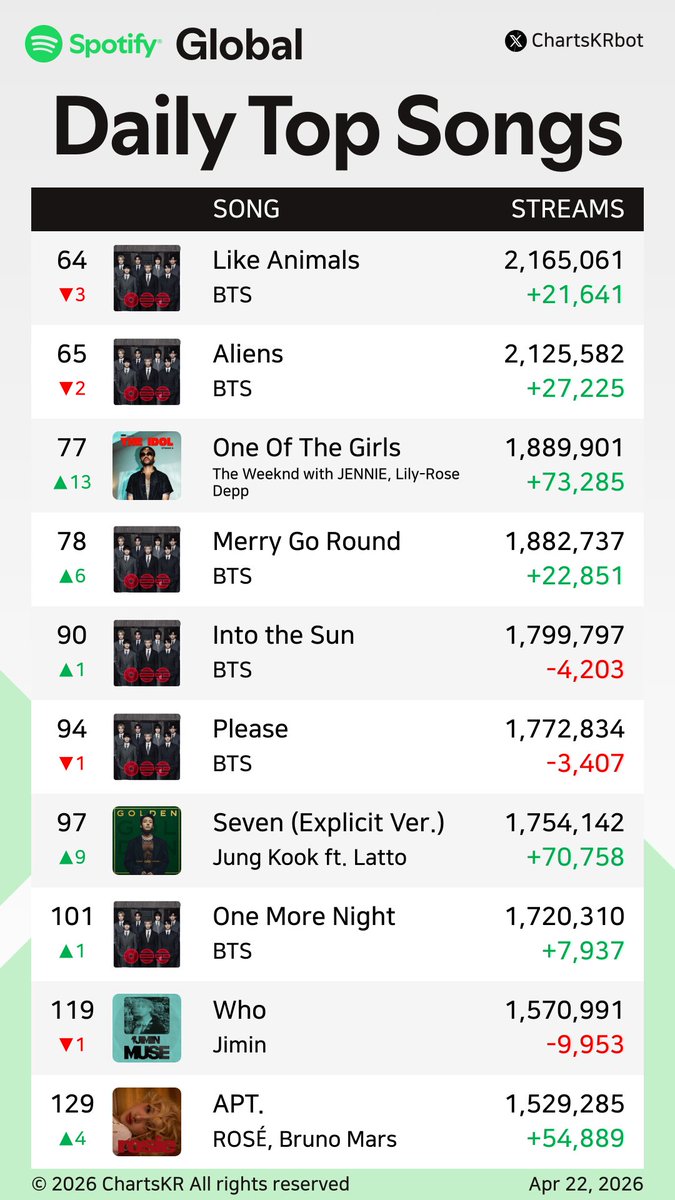 ChartsKRbot's tweet image. #Spotify Daily Top 200 Songs Global (Apr 22, 2026)

#BTS #JENNIE #HUNTRX #KATSEYE #JungKook #Jimin #ROSÉ #CORTIS

Do not re-upload, copy, or edit