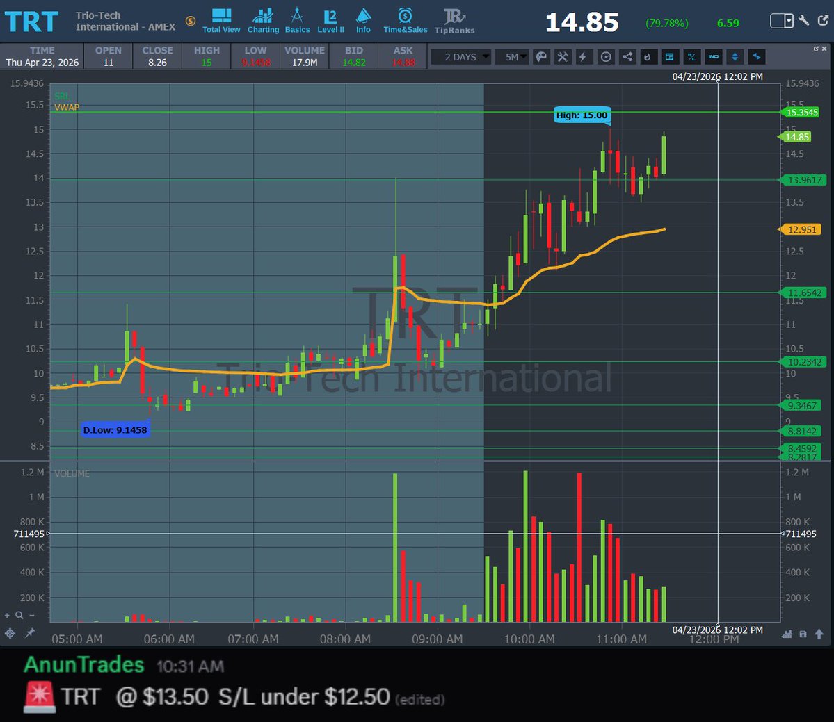 AnunTrades's tweet image. UPDATE 🔁
💥 $TRT #TRT — Entry: $13.50 → HOD: $15.00 (+11.11%) 🚀