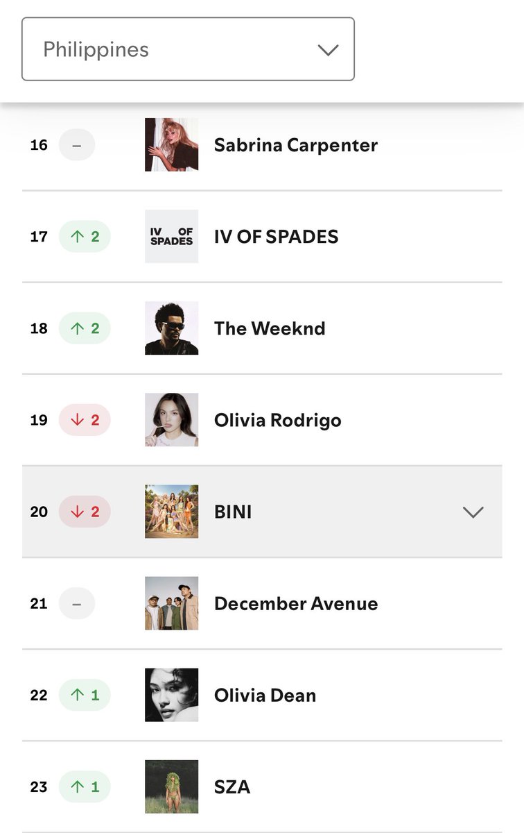 BLOOMS, dahil diyan let’s all stream for BINI. We’re down 2 spots in Spotify Daily Top Artists Charts (back and forth this week). I hope we can be consistent lalo streaming labanan sa global. 

Still, BINI remains as:
✅#5 OPM Group
✅#9 OPM Artist
✅#1 P-POP
✅#1 FEMALE

#BINI