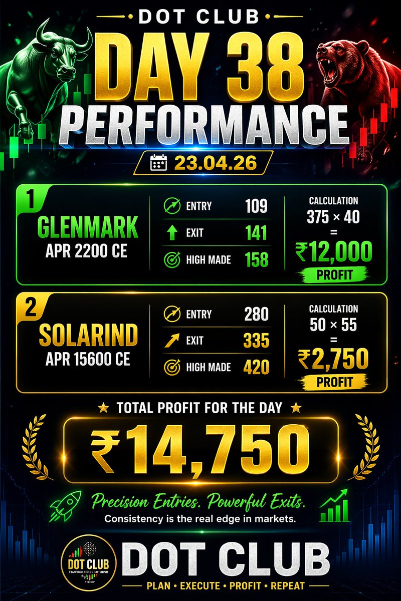 Dotclub01's tweet image. #Day 38 - 23.04.26 Performance

#Glenmark
#Solarind
#OptionTrading
#DotClub #TeamDotClub #Performance