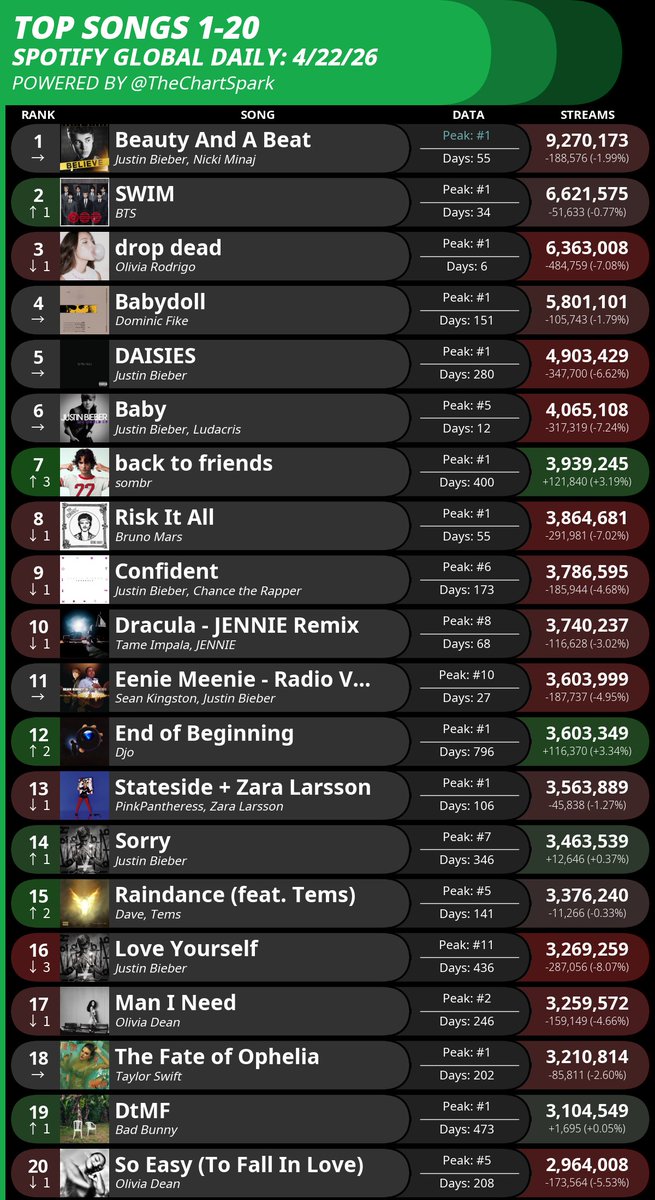 StatsZaddy's tweet image. “Beauty and a Beat” by @justinbieber ft. @NICKIMINAJ remains at #1 on the Global Spotify chart with 9.27 million streams and holds at #3 on the US chart with 1.38 million streams.

It has now spent 8 days at #1 on Global

#JustinBieber #NickiMinaj #Billboard #BAAB #Spotify #Pop