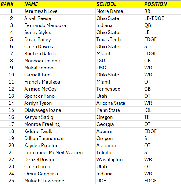 nickmcclay22's tweet photo. NFL Draft: Top 150 Prospects

Thoughts..?🤔 https://t.co/PsVc945sOL