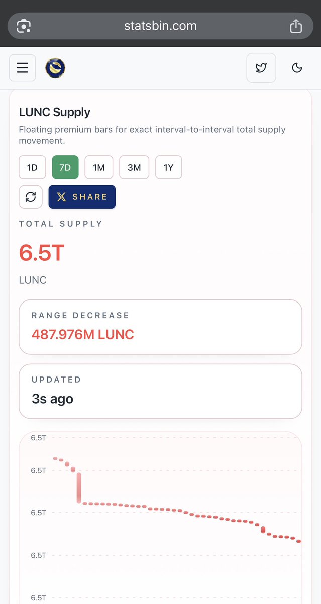 LUNC SUPPLY IS DROPPING — FAST 🚨

Over 487M $LUNC burned in just 7 days 🔥
Total supply now ~ 6.5T and falling

This is what real deflation looks like.
No noise. No hype. Just consistent supply reduction.

📉 Less supply = stronger fundamentals
🔥 Burns are accelerating
👀