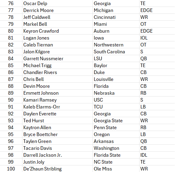 nickmcclay22's tweet photo. NFL Draft: Top 150 Prospects

Thoughts..?🤔 https://t.co/PsVc945sOL
